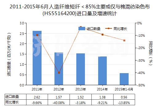 2011-2015年6月人造纖維短纖＜85%主要或僅與棉混紡染色布(HS55164200)進口量及增速統(tǒng)計